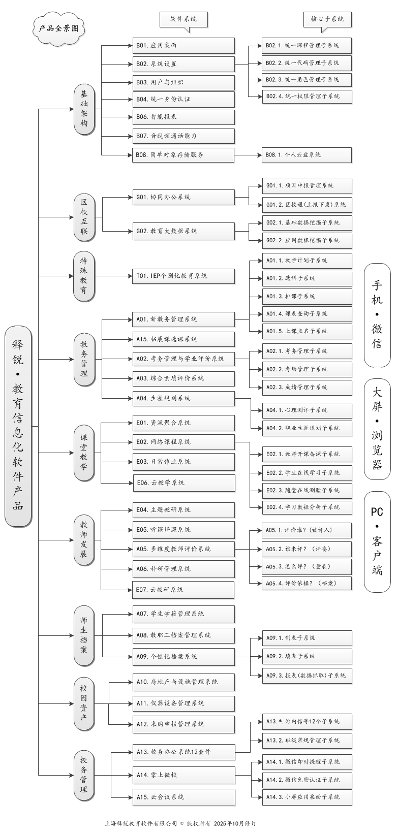 球友会在线-球友会在线（中国）
智慧教育产品全景图，包含新教务管理、IEP个别化教育、教育大数据、新高考排课等30余款校园软件