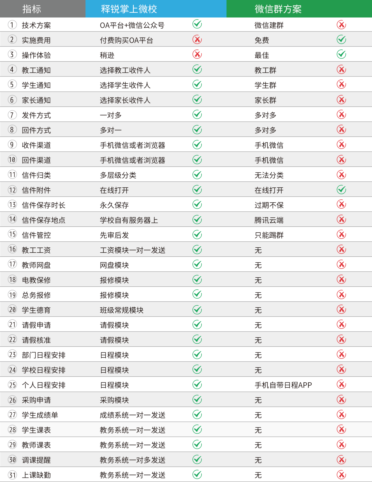 球友会在线-球友会在线（中国）
掌上微校跟微信群对比表