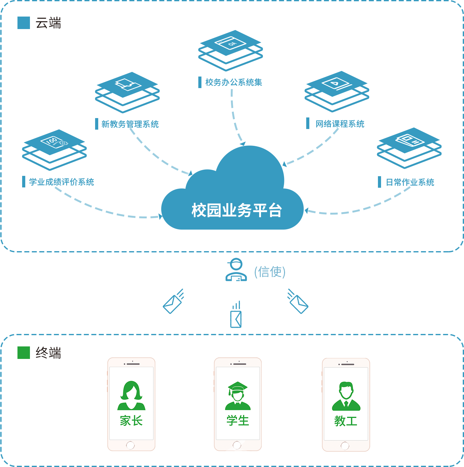 球友会在线-球友会在线（中国）
掌上微校架构示意图