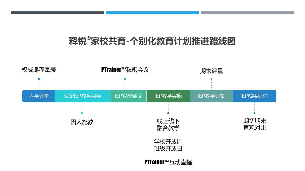 球友会在线家校共育个别化教育计划推进路线图