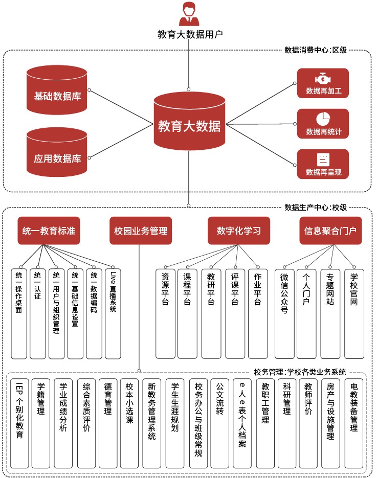 球友会在线市县级教育大数据系统建设方案