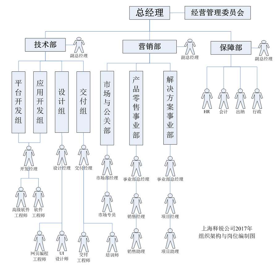 球友会在线公司经营管理组织架构图